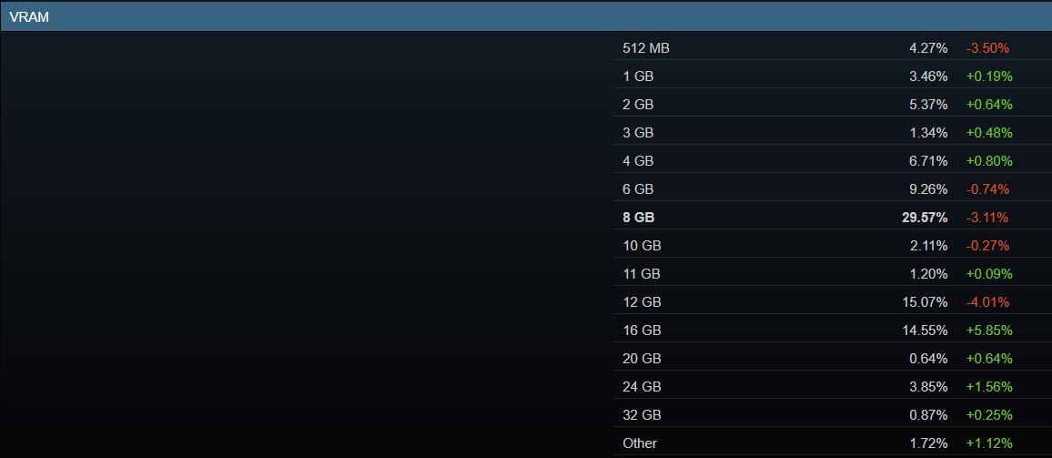 Tableau de données sur la VRAM, montrant que 8 Go de VRAM est le plus courant.