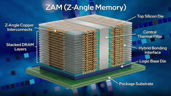 Schéma du ZAM (Z-Angle Memory) et de ses composants.