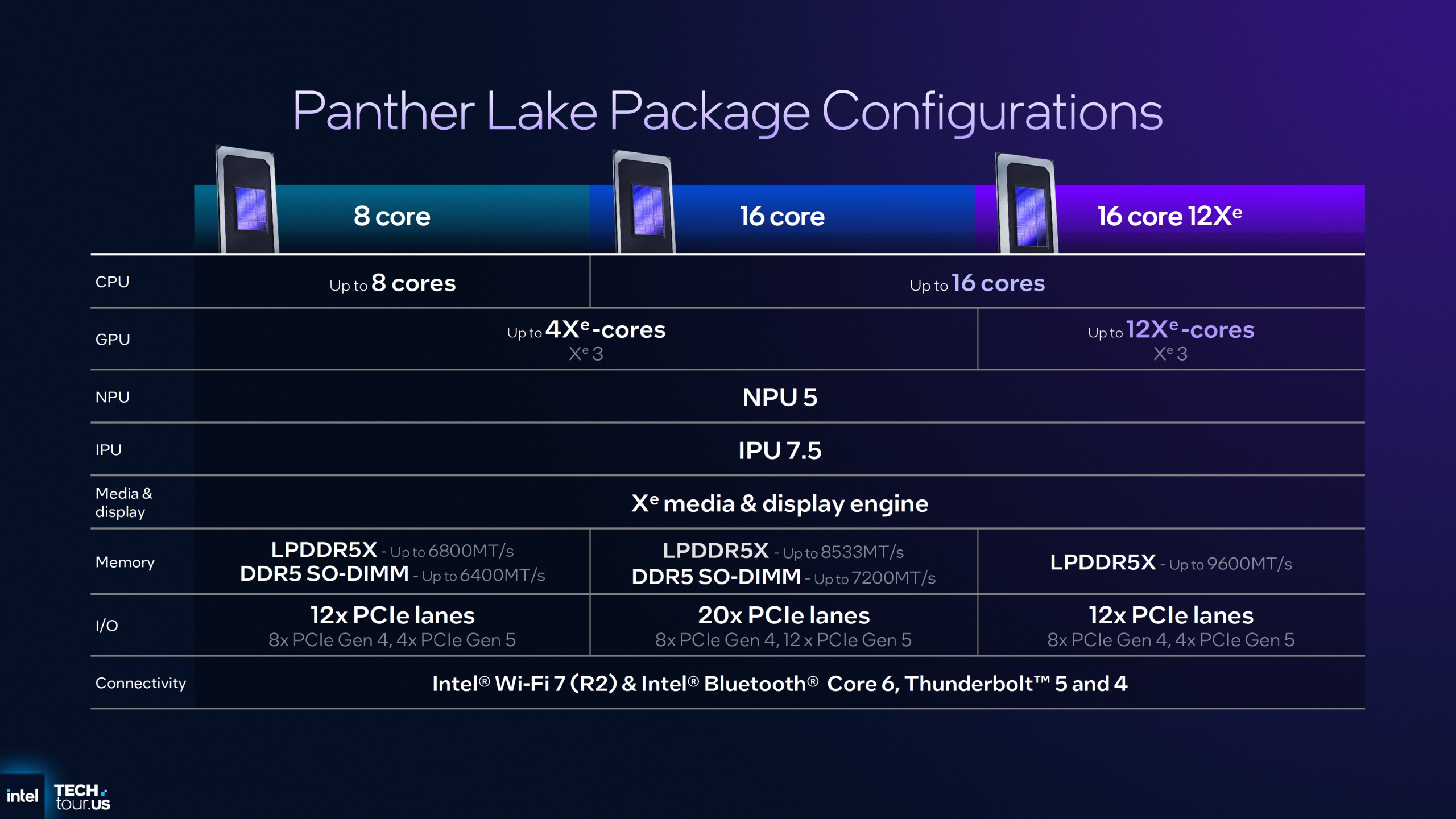 Un graphique sur les configurations de package de Panther Lake.