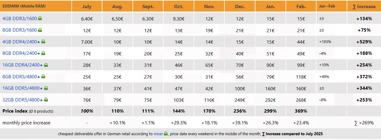 Augmentations des prix SO-DIMM