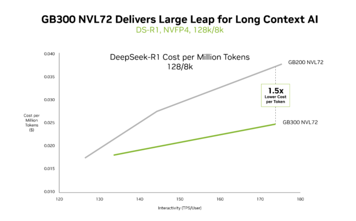 A line graph titled 'GB300 NVL72 Delivers Large Leap for Long Context AI' shows GB300 NVL72 having a 1.5x lower cost per