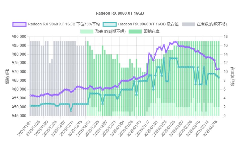 Graphique des tendances de prix du Radeon RX 9060 XT 16GB