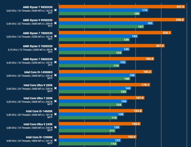 Un graphique barre montre le Ryzen 7 9850X3D à 247.0, dépassant d'autres modèles dont l'Intel Core.