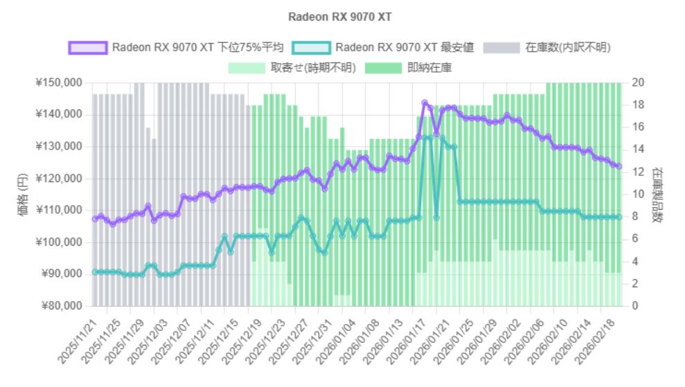 Graphique des tendances de prix du Radeon RX 9070 XT