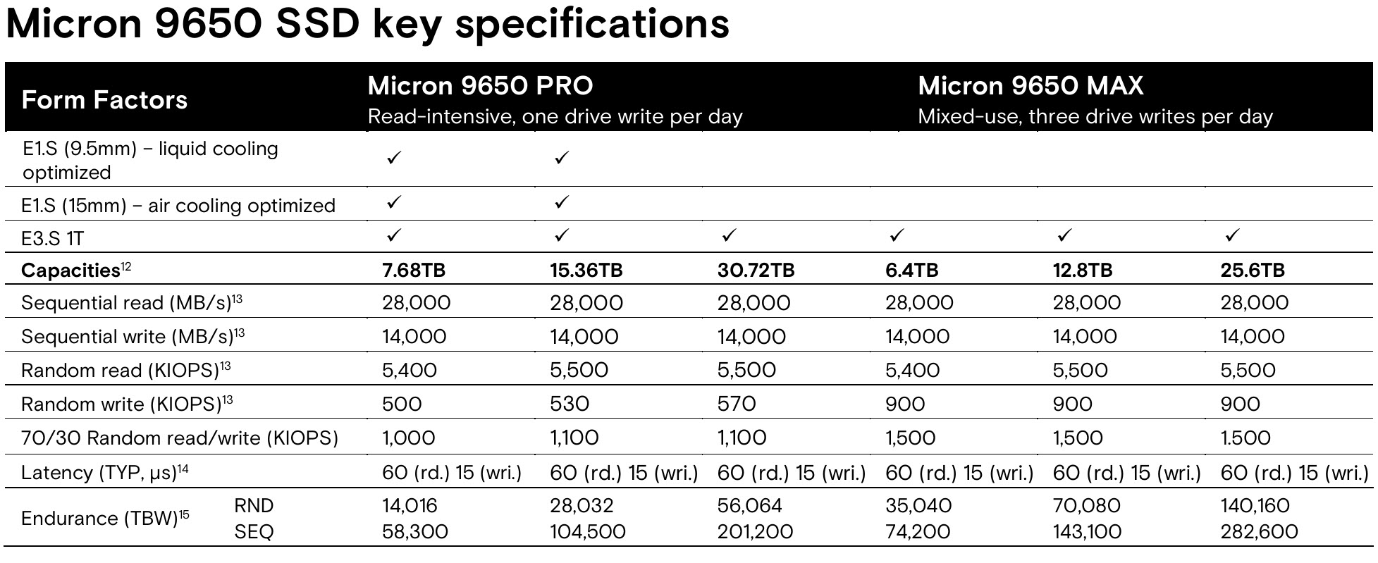 Tableau des spécifications clés du Micron 9650 SSD