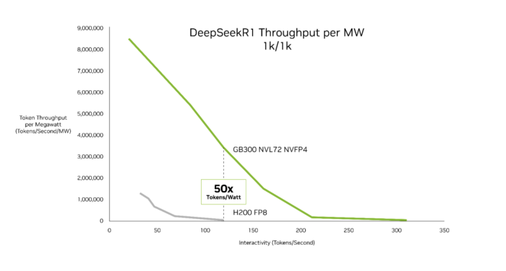 A line graph titled 'DeepSeekR1 Throughput per MW' shows the GB300 NVL72 NVFP4 achieving significantly higher token