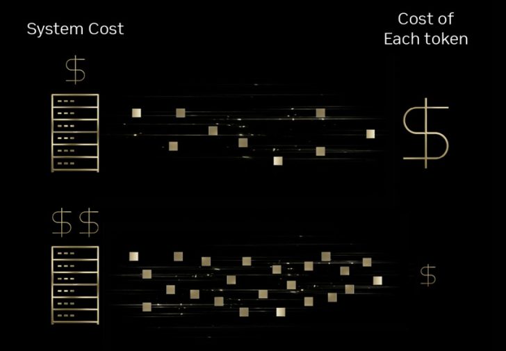Comparaison des coûts par token