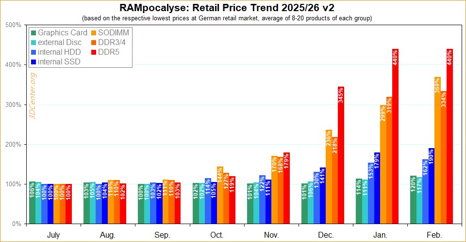 Graphique des tendances de prix de la RAM