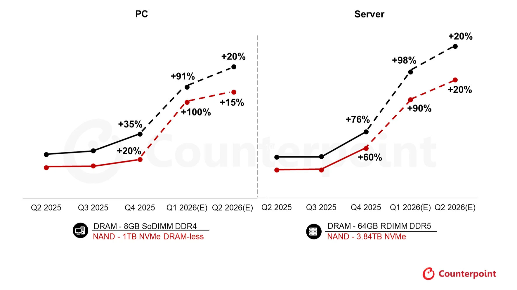 Graphique montrant les augmentations prévues des prix du DRAM et NAND