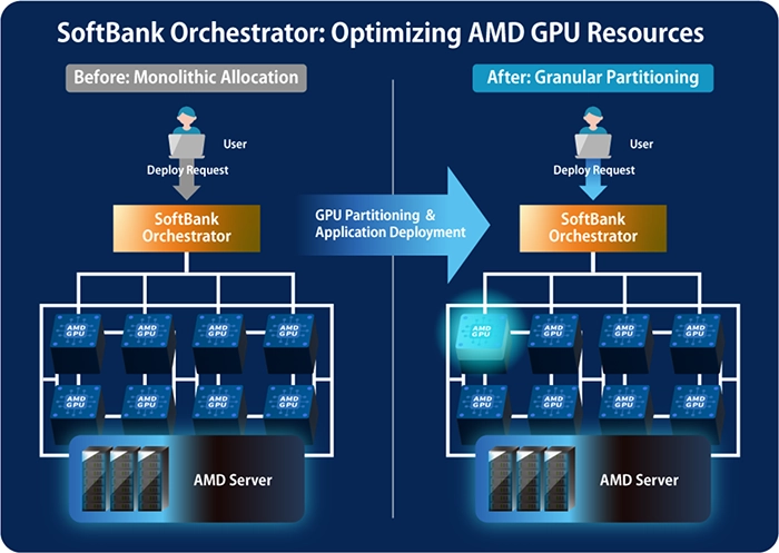 A diagram titled 'SoftBank Orchestrator: Optimizing AMD GPU Resources' compares 'Before: Monolithic Allocation' and 'After:
