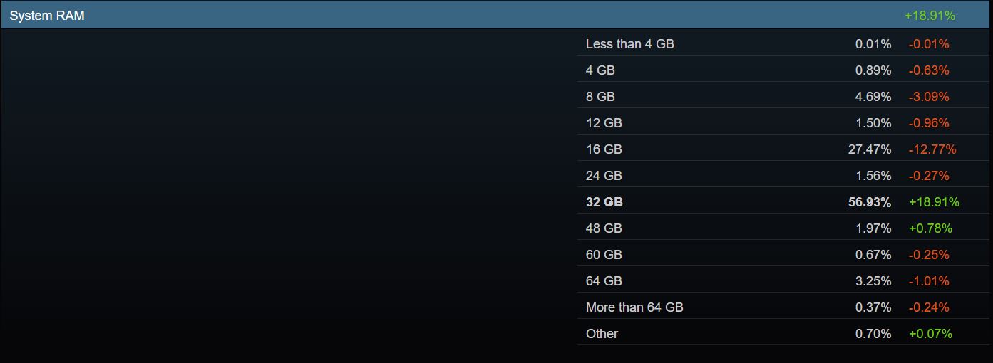 Tableau montrant une augmentation significative d'utilisation de 32 Go de RAM système.