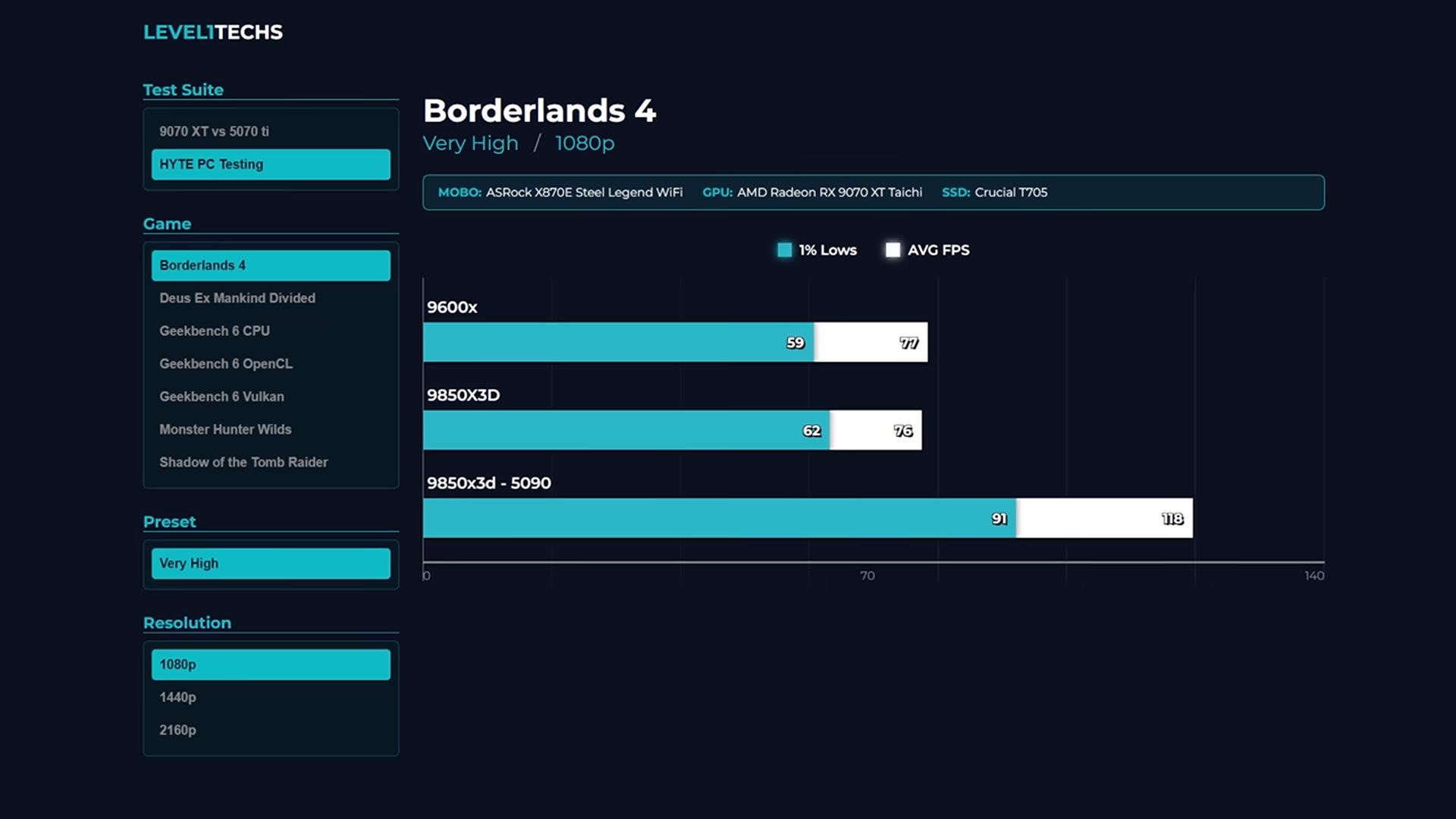 Un graphique intitulé 'Borderlands 4' montrant les performances du 9850x3D comparé à d'autres configurations.