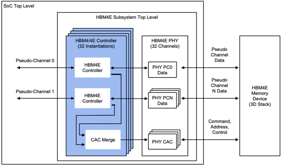 A diagram titled 'HBM4E Subsystem Top Level' displays the flow of data between HBM4/4E Controllers and HBM4E PHY with 32