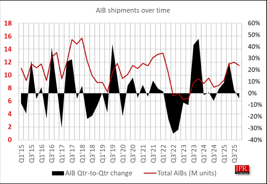 Graphique linéaire sur les expéditions d'AIB au fil du temps