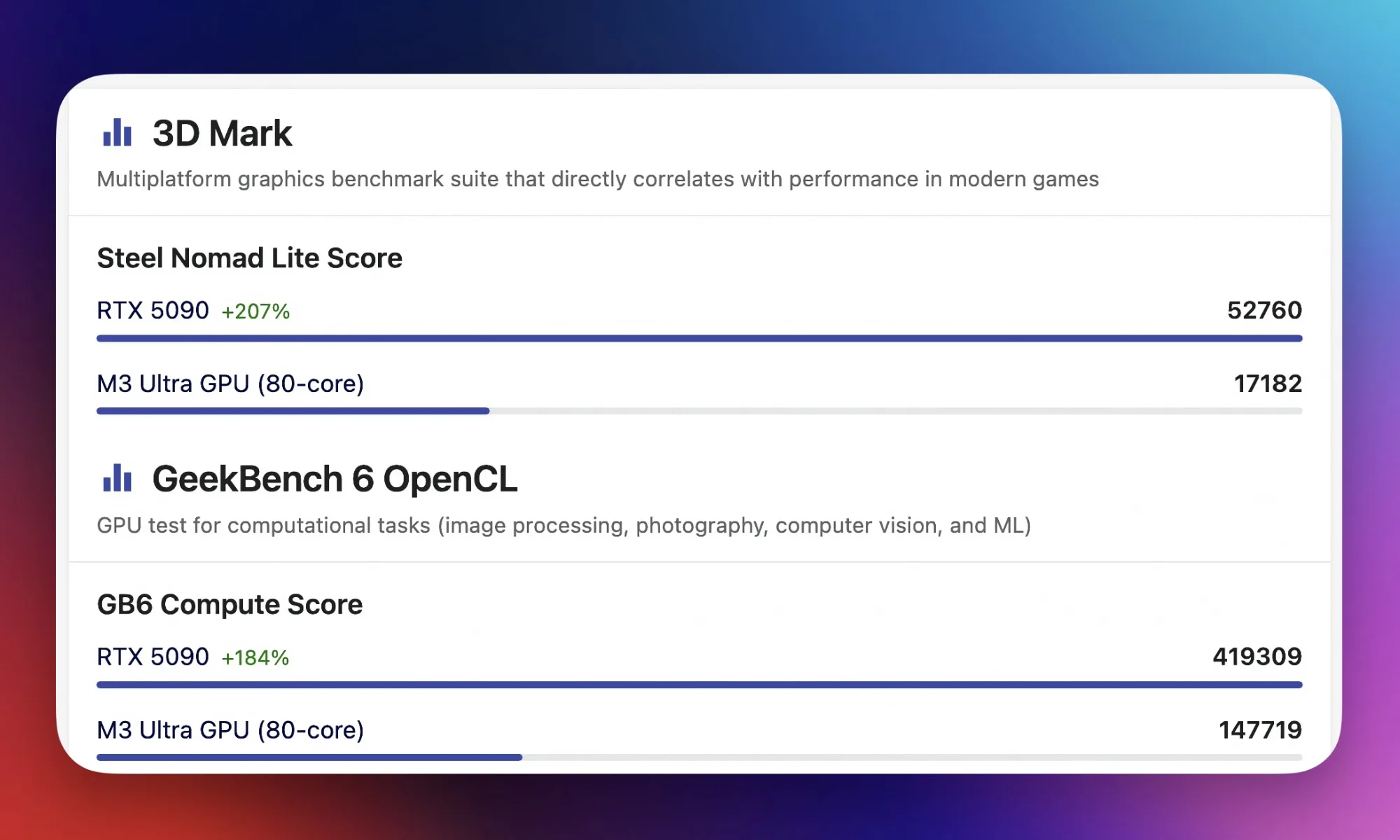 M3 Ultra GPU Scores