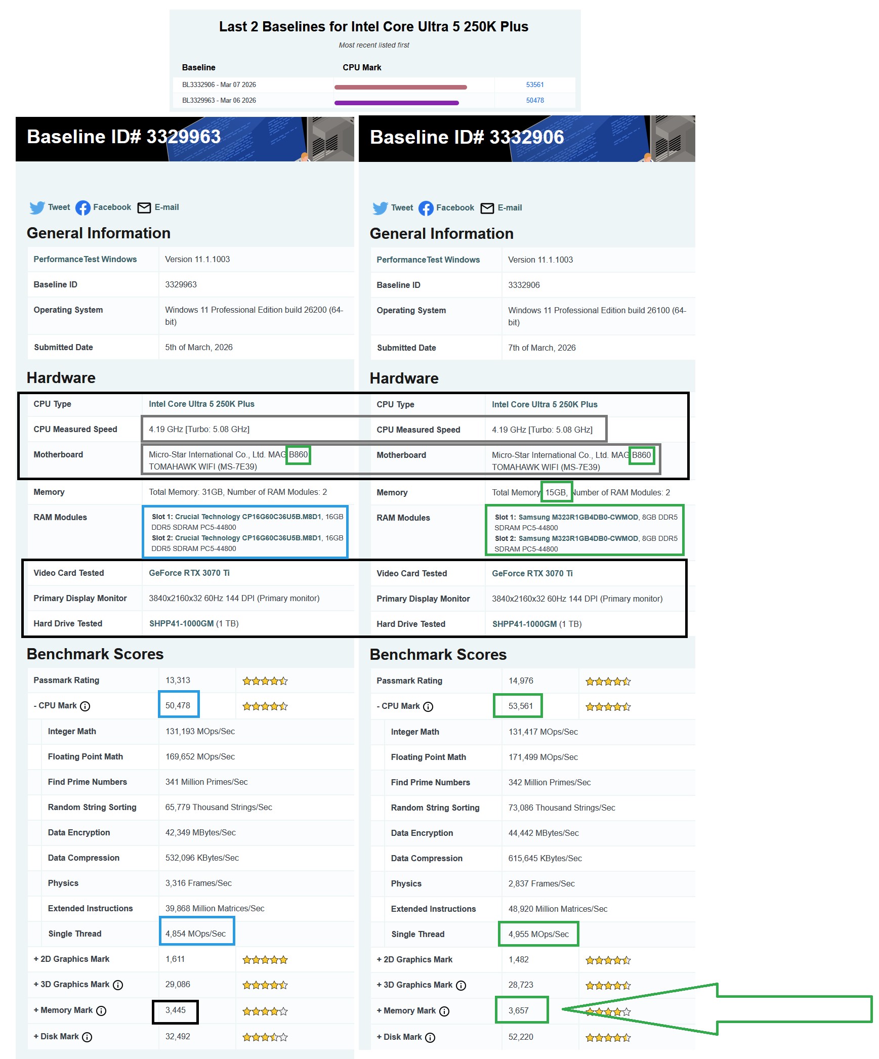 Graphique de comparaison des scores du Core Ultra 5 250K Plus.