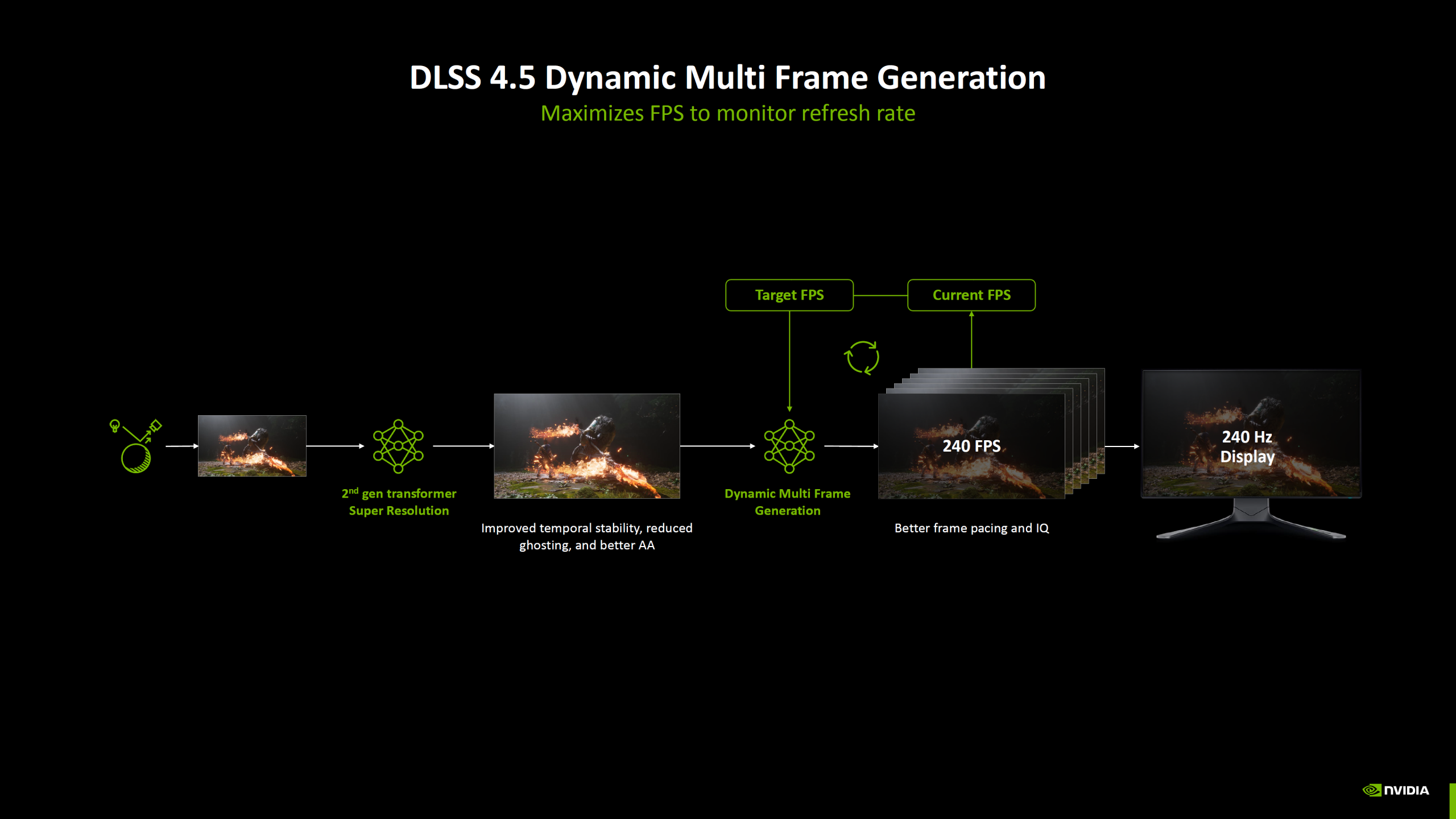DLSS 4.5 Dynamic Multi Frame Generation