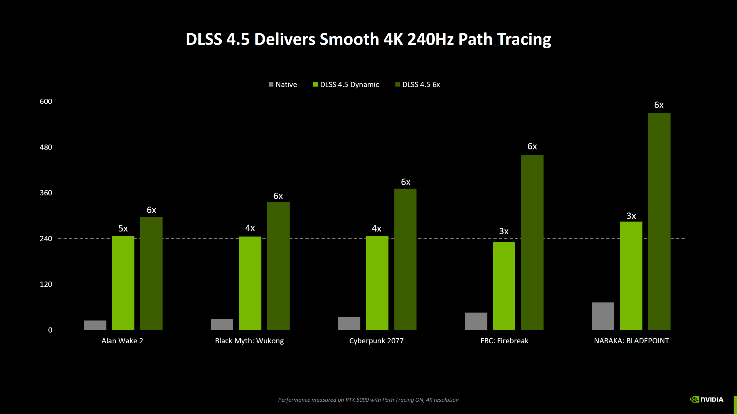 DLSS 4.5 4K 240Hz Path Tracing
