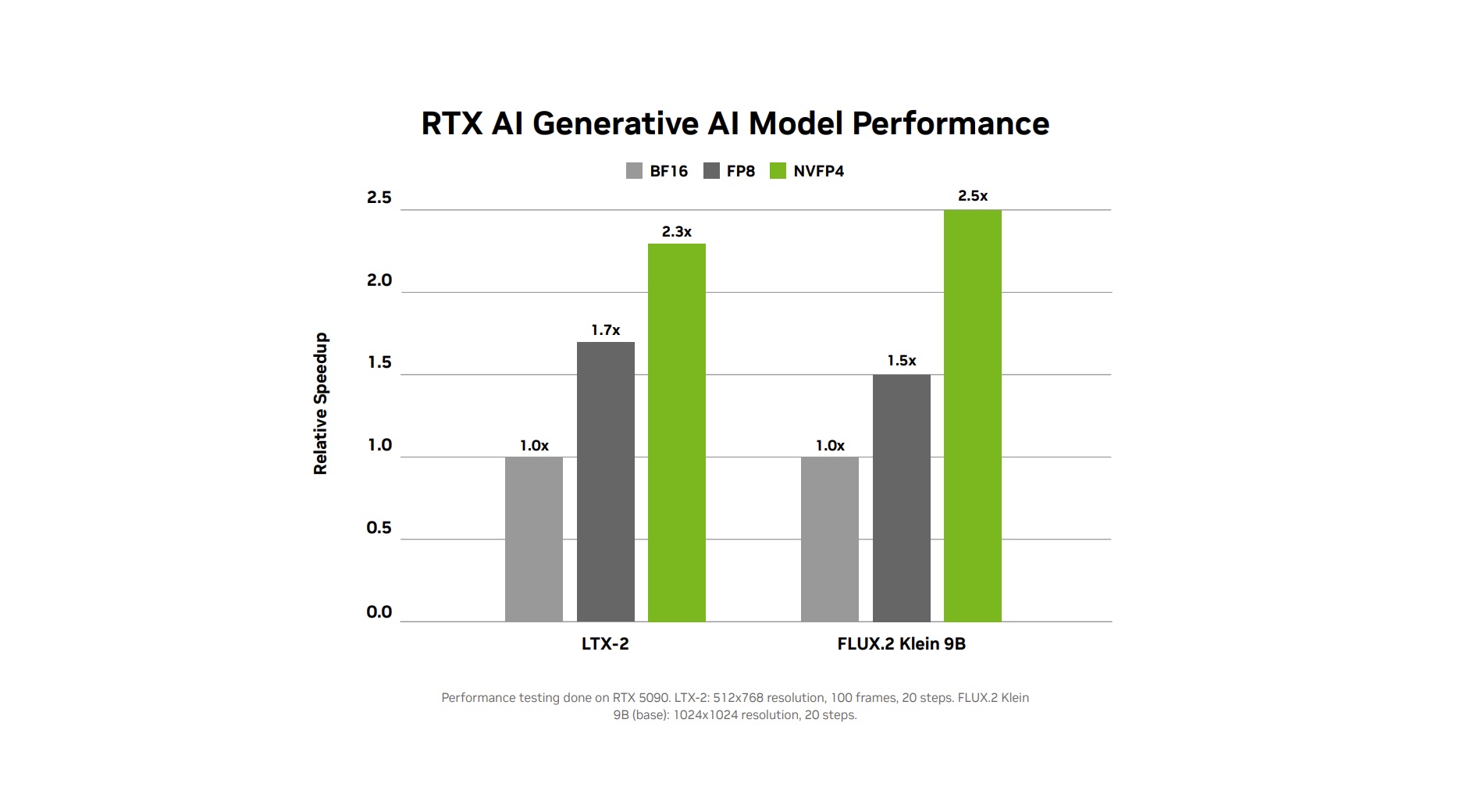 Graphique de performance des modèles génératifs IA avec NVFP4