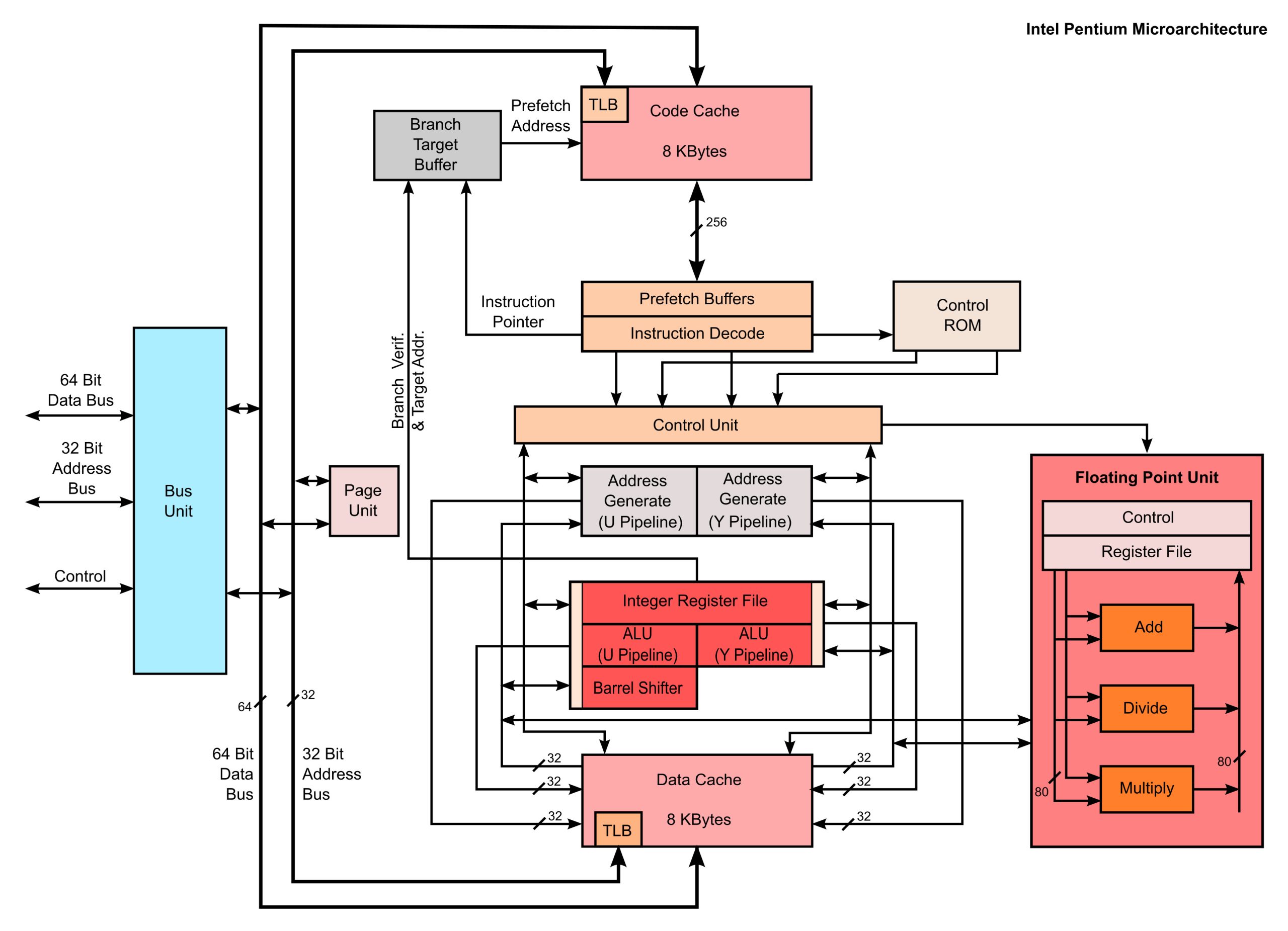 Diagramme d'architecture du Pentium.