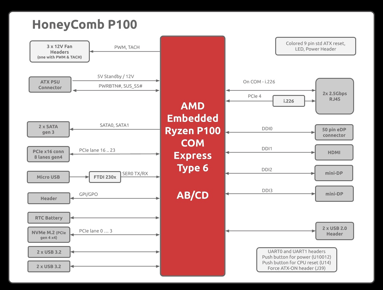 Diagramme représentant le HoneyComb P100 avec 'AMD Embedded Ryzen P100 COM Express Type 6 AB/CD' et divers entrées/sorties comme SATA et PCIe.