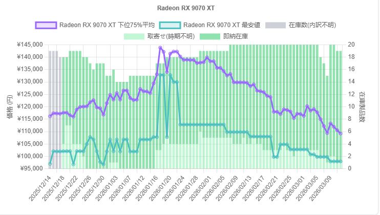 Un graphique montrant l'évolution des prix pour la Radeon RX 9070 XT.