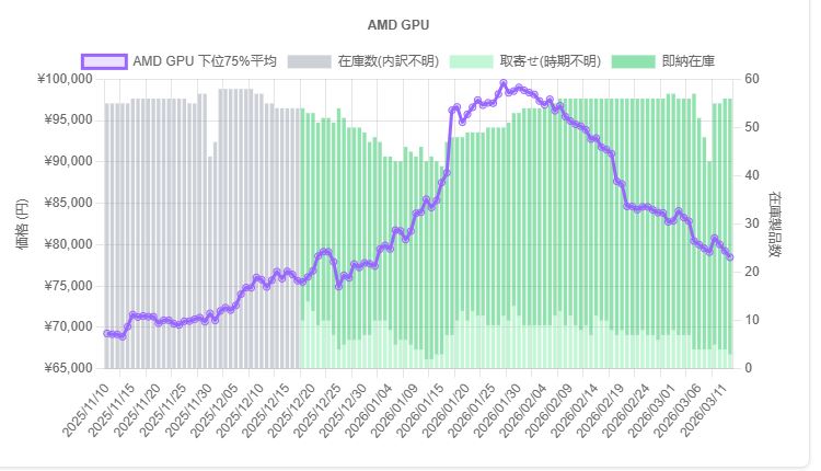 Graphique montrant les tendances de prix des AMD GPU.