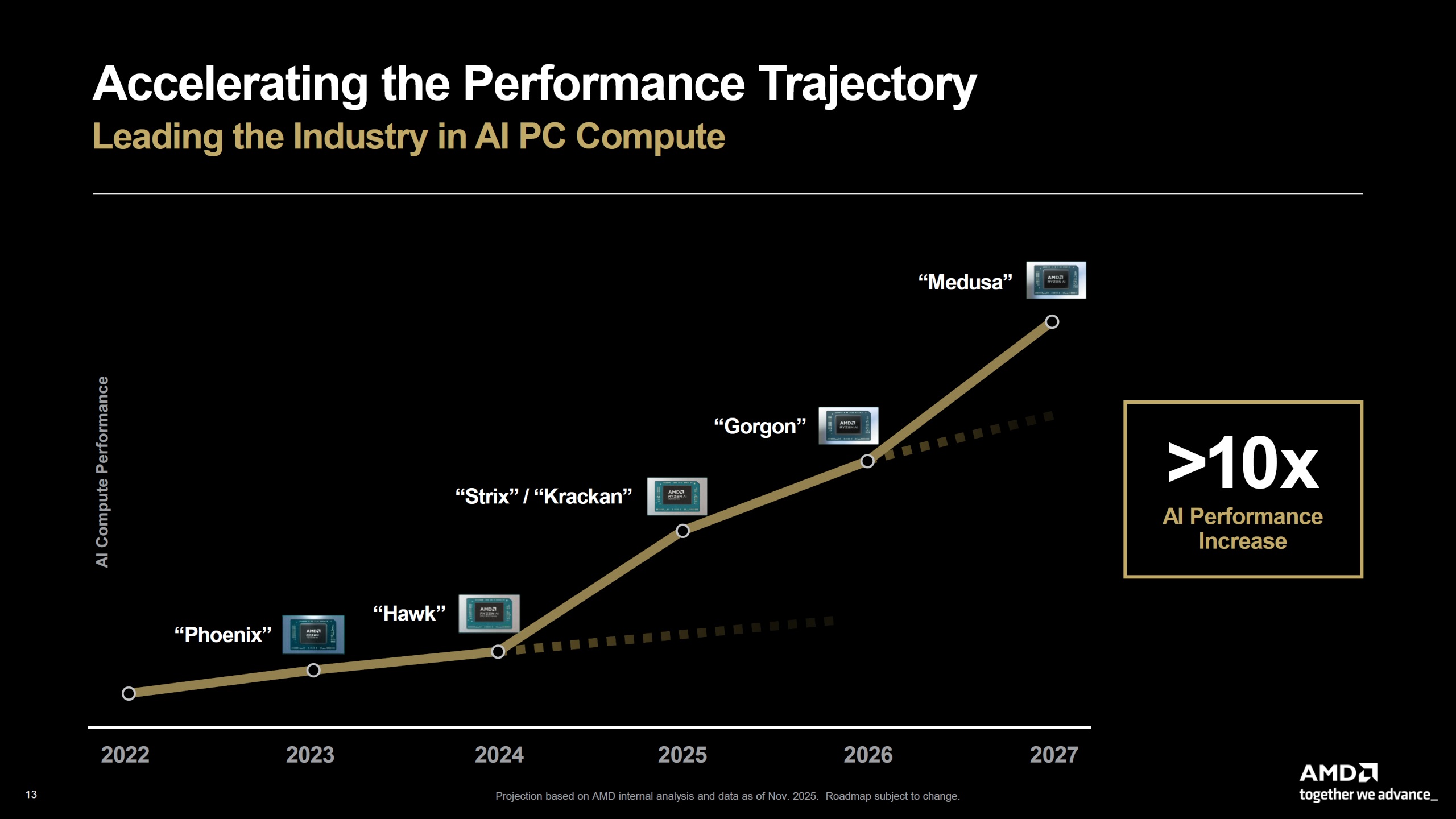 Graphique des performances projetées d'AMD, montrant une augmentation de performance AI de plus de 10x d'ici 2027.