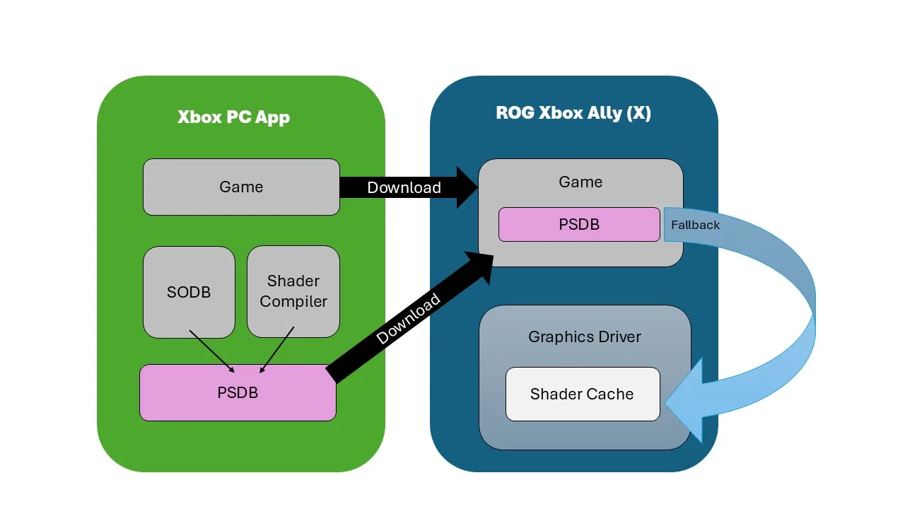 Schéma montrant des shaders précompilés sur ROG Xbox Ally