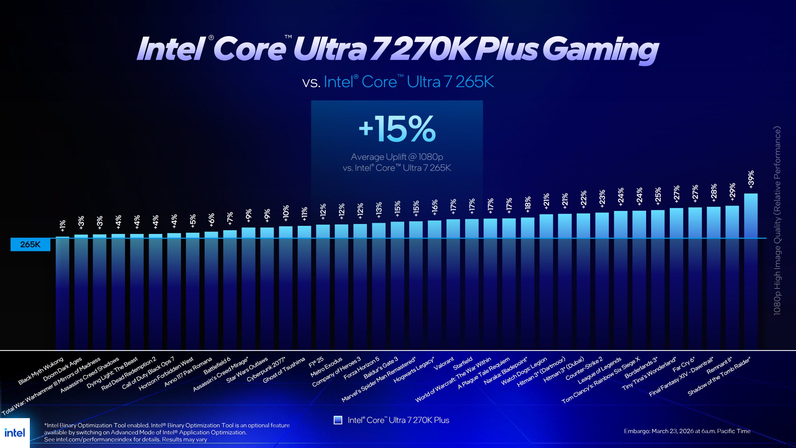 Graphique montrant les performances du Core Ultra 7 270K Plus avec +15% de gains sur le 265K à 1080p.