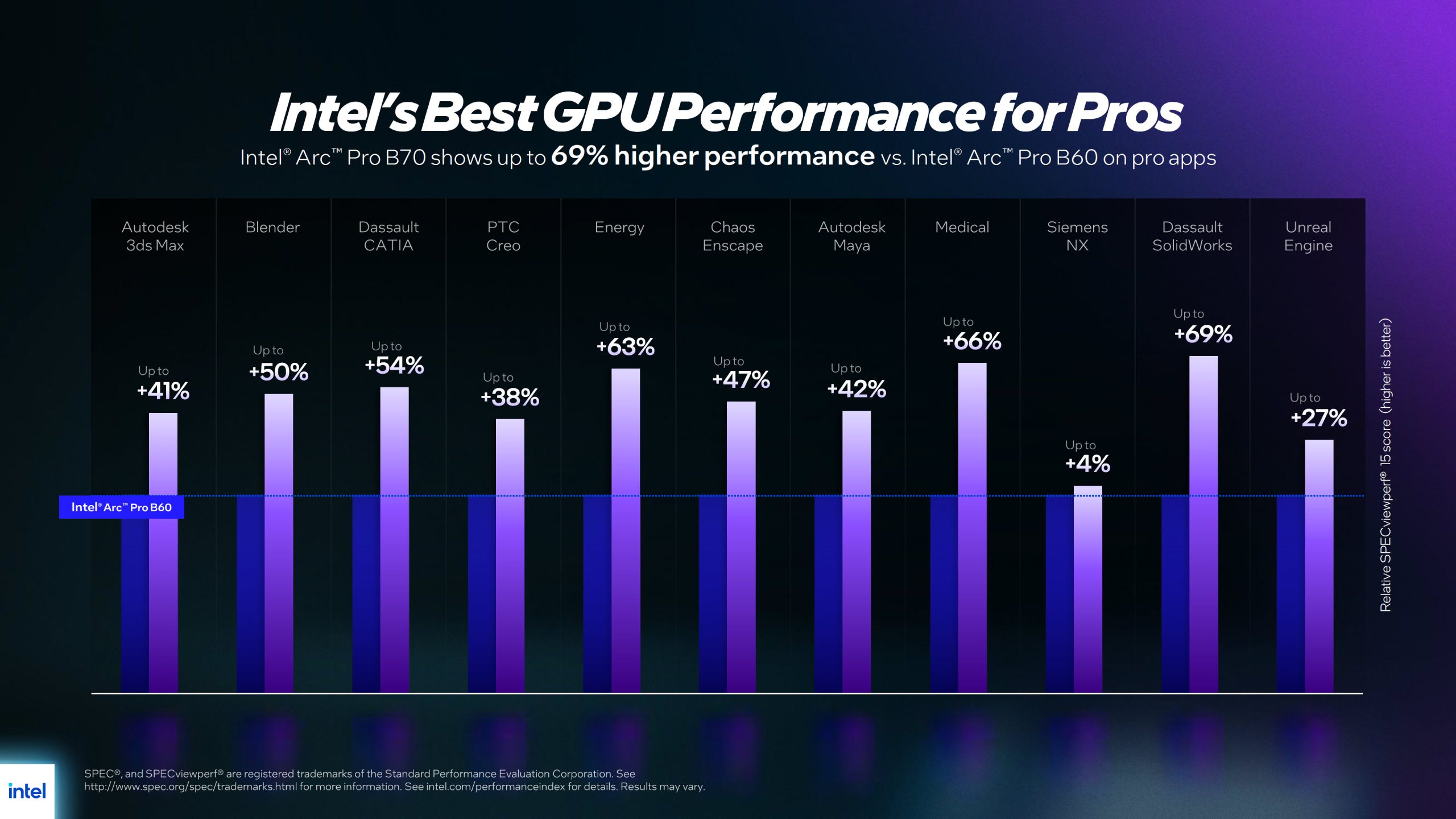 Performance de la meilleure GPU d'Intel pour les professionnels.