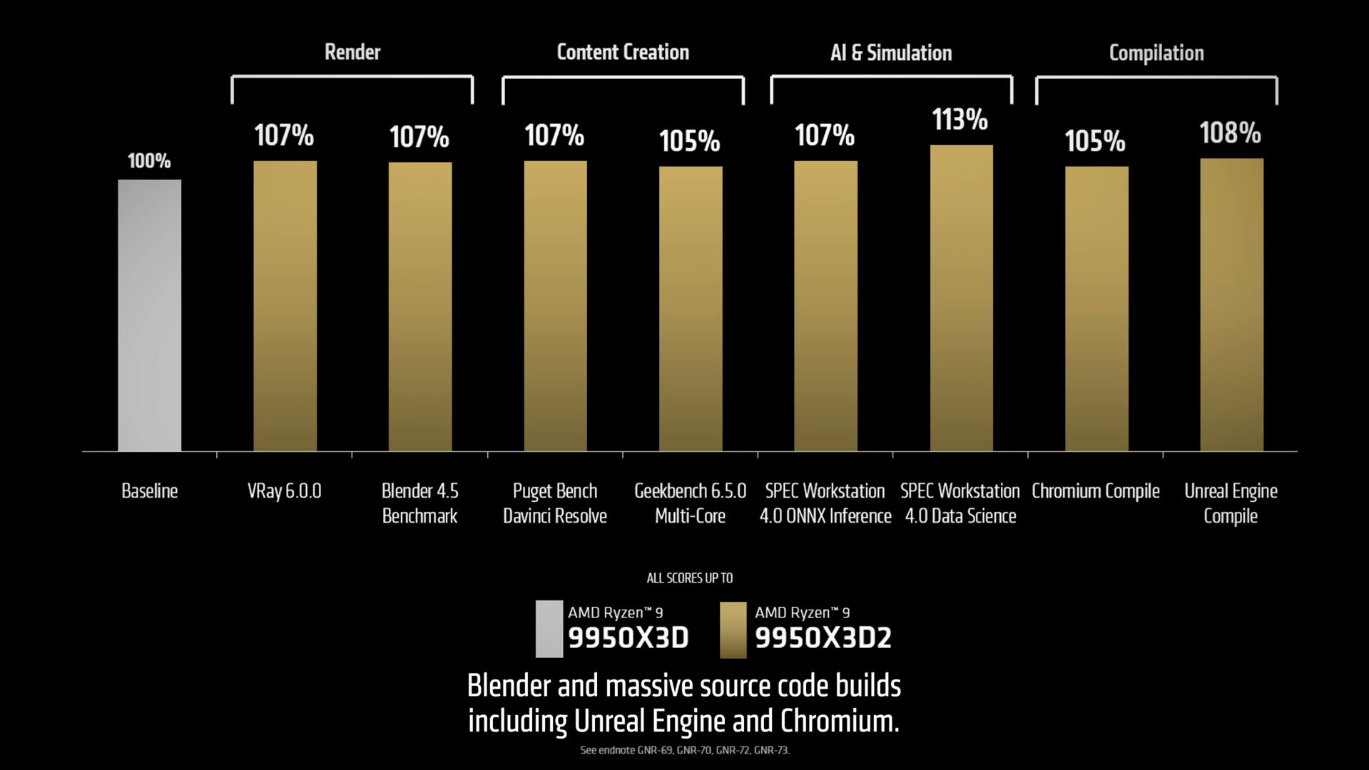 Comparaison des performances entre AMD Ryzen 9 9950X3D et 9950X3D2, montrant des améliorations avec des scores allant jusqu'à 113 %.