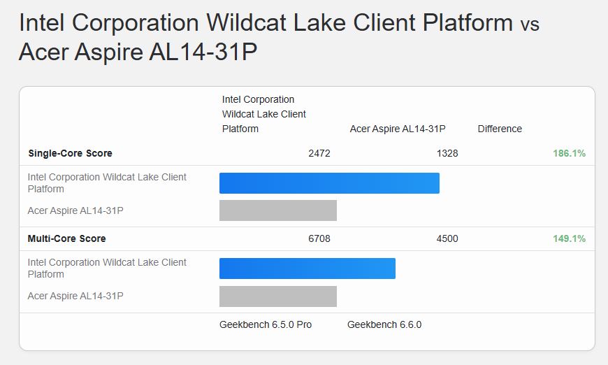 Graphique de benchmark montrant la comparaison du 'Wildcat Lake Client Platform' d'Intel avec l'Acer Aspire AL14-31P.