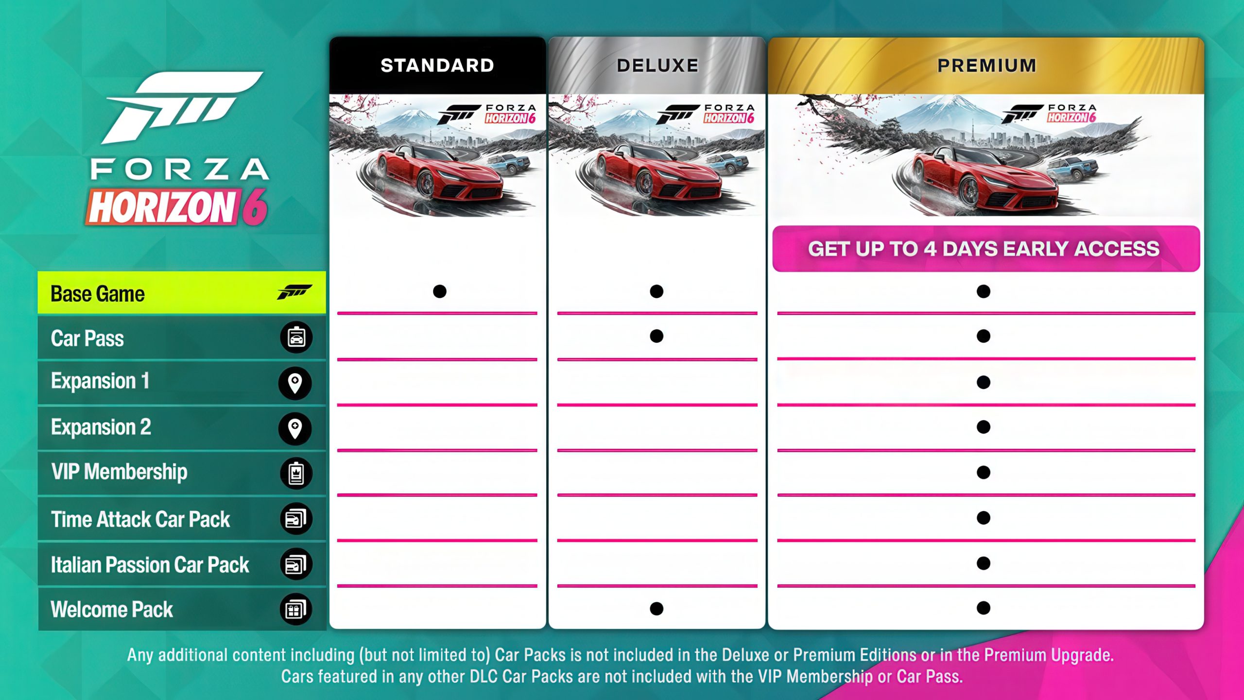 A comparison chart for Forza Horizon 6 showcases the Standard, Deluxe, and Premium editions, highlighting included features such as 'Base Game' and 'Car Pass,' with the Premium edition offering 'Get Up to 4 Days Early Access.'