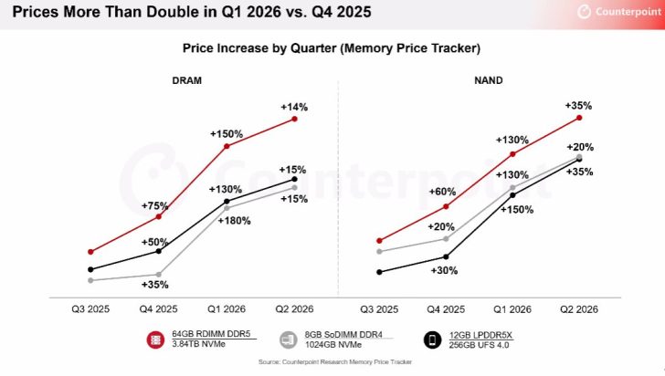 Un graphique en ligne intitulé 'Les prix doublent au T1 2026 par rapport au T4 2025'