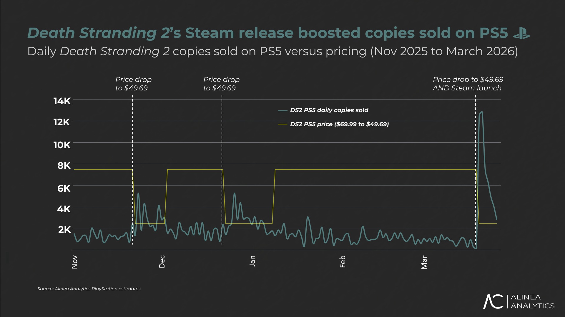 Graphique montrant l'augmentation des ventes quotidiennes de Death Stranding 2 sur PS5 après la sortie PC et une promotion de prix.
