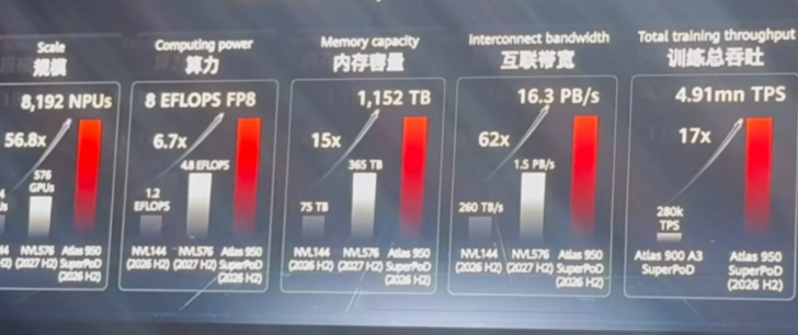 Présentation de l'Atlas 950 SuperPOD