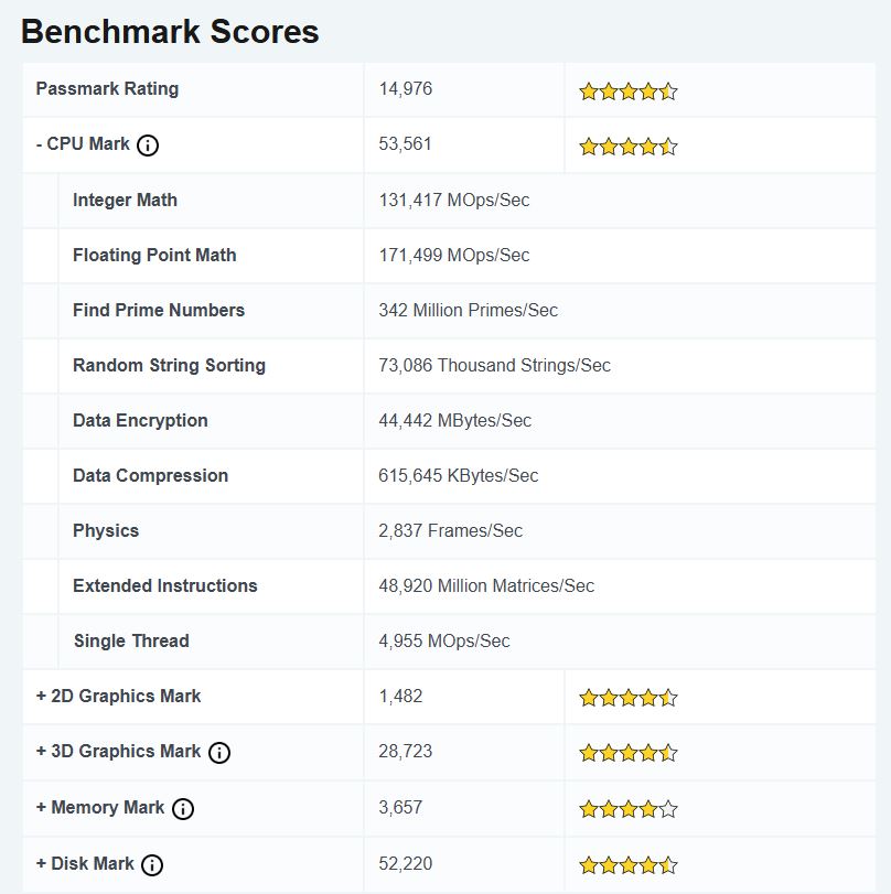 Graphique des résultats de benchmark montrant un score CPU Mark de 53 561.