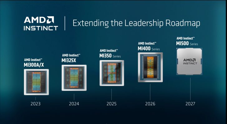 Diagramme de la feuille de route AMD Instinct indiquant les modèles MI300A/X (2023), MI325X (2024), MI350 Series (2025), MI400 Series (2026), et MI500 Series (2027).