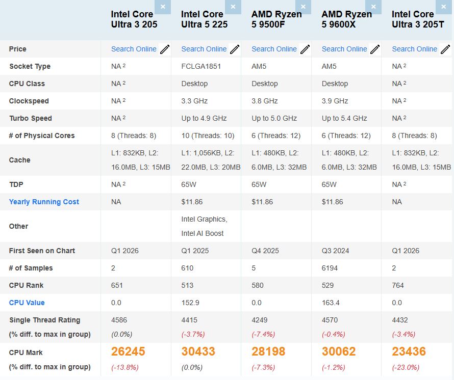 Tableau comparatif des puces Intel Core Ultra 3 205, Ultra 5 225, AMD Ryzen 5 9500F et 9600X, montrant vitesse d'horloge, turbo, cœurs physiques, cache, TDP et coût annuel, avec des scores 'CPU Mark' variant de 23,436 à 30,433.