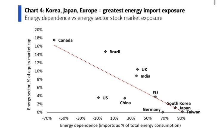 A scatter plot titled 'Chart 4: Korea, Japan, Europe = greatest energy import exposure' shows countries' energy sector