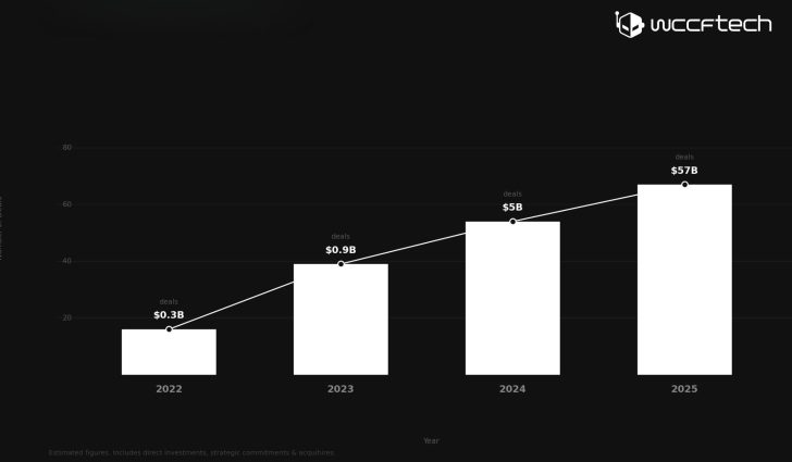 Graphique montrant la croissance des investissements d'NVIDIA de 0.3B $ en 2022 à 57B $ en 2025.