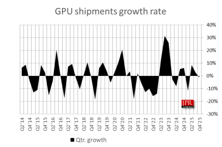 A chart titled 'GPU shipments growth rate' shows fluctuating quarterly growth from Q2'14 to Q4'25, with peaks around Q2'23