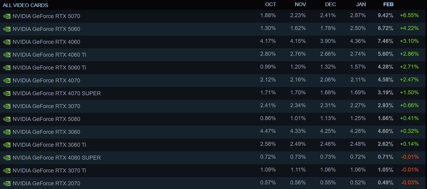 Tableau des pourcentages d'utilisation des cartes graphiques NVIDIA GeForce RTX de février 2026.
