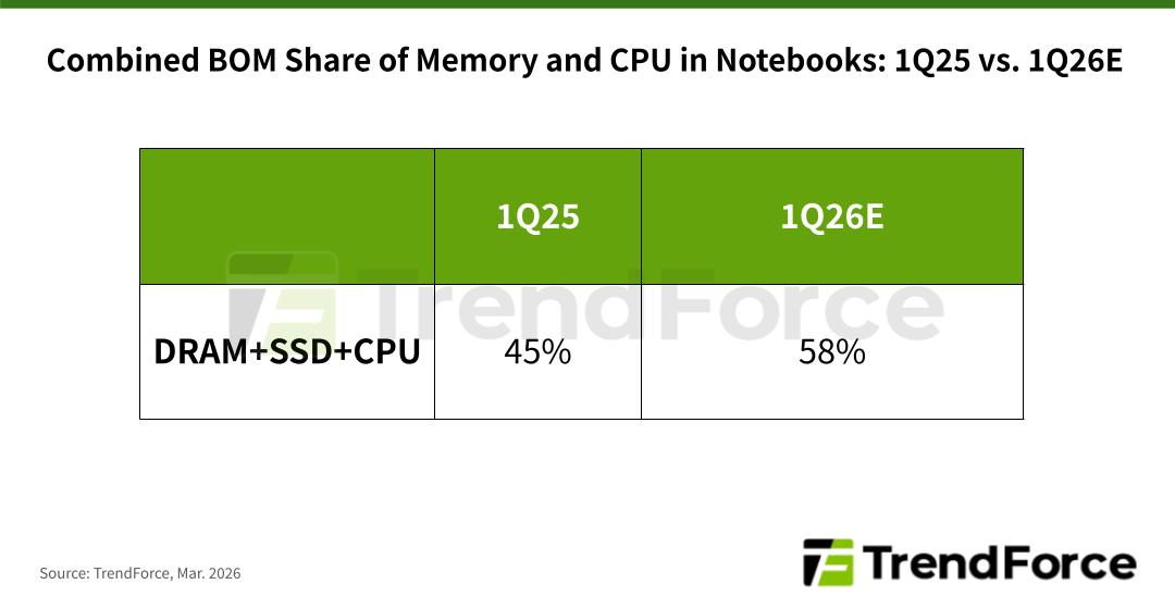 Une table intitulée 'Part du BOM combiné de la mémoire et du CPU dans les portables : 1T25 vs. 1T26E'