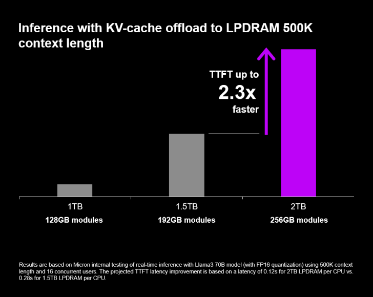 Un graphique à barres intitulé 'Inférence avec déchargement KV-cache vers LPDRAM longueur de contexte 500K'