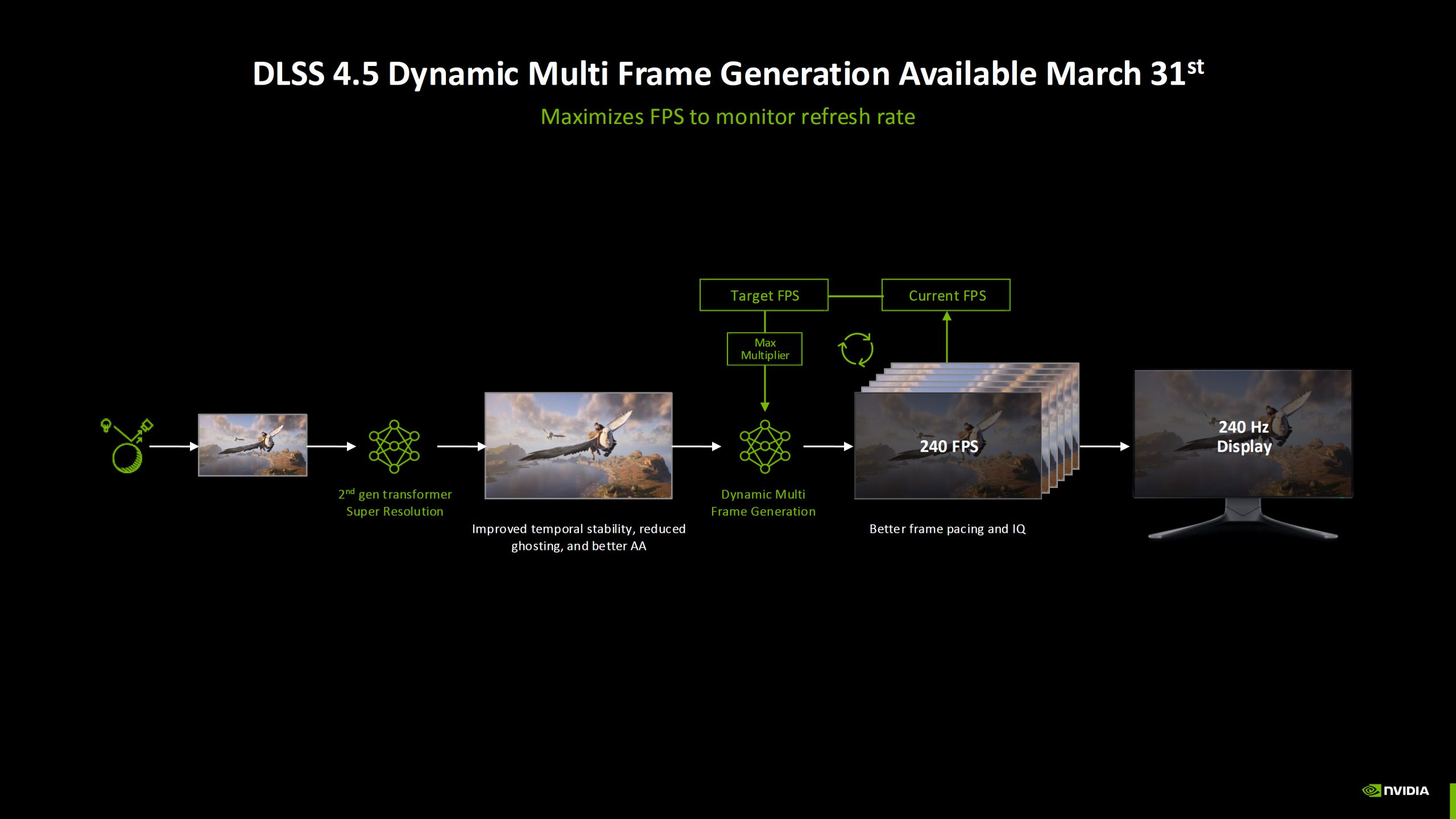 DLSS 4.5 Dynamic Multi Frame Generation
