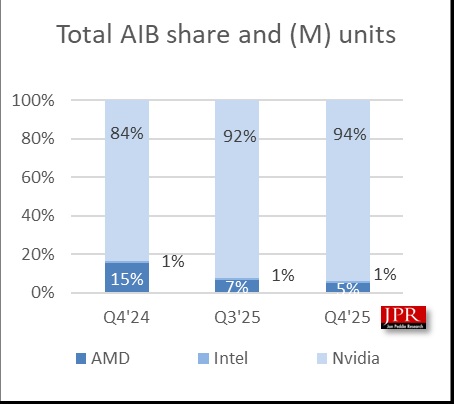 Graphique montrant la part des AIB avec NVIDIA à 94% en Q4'25