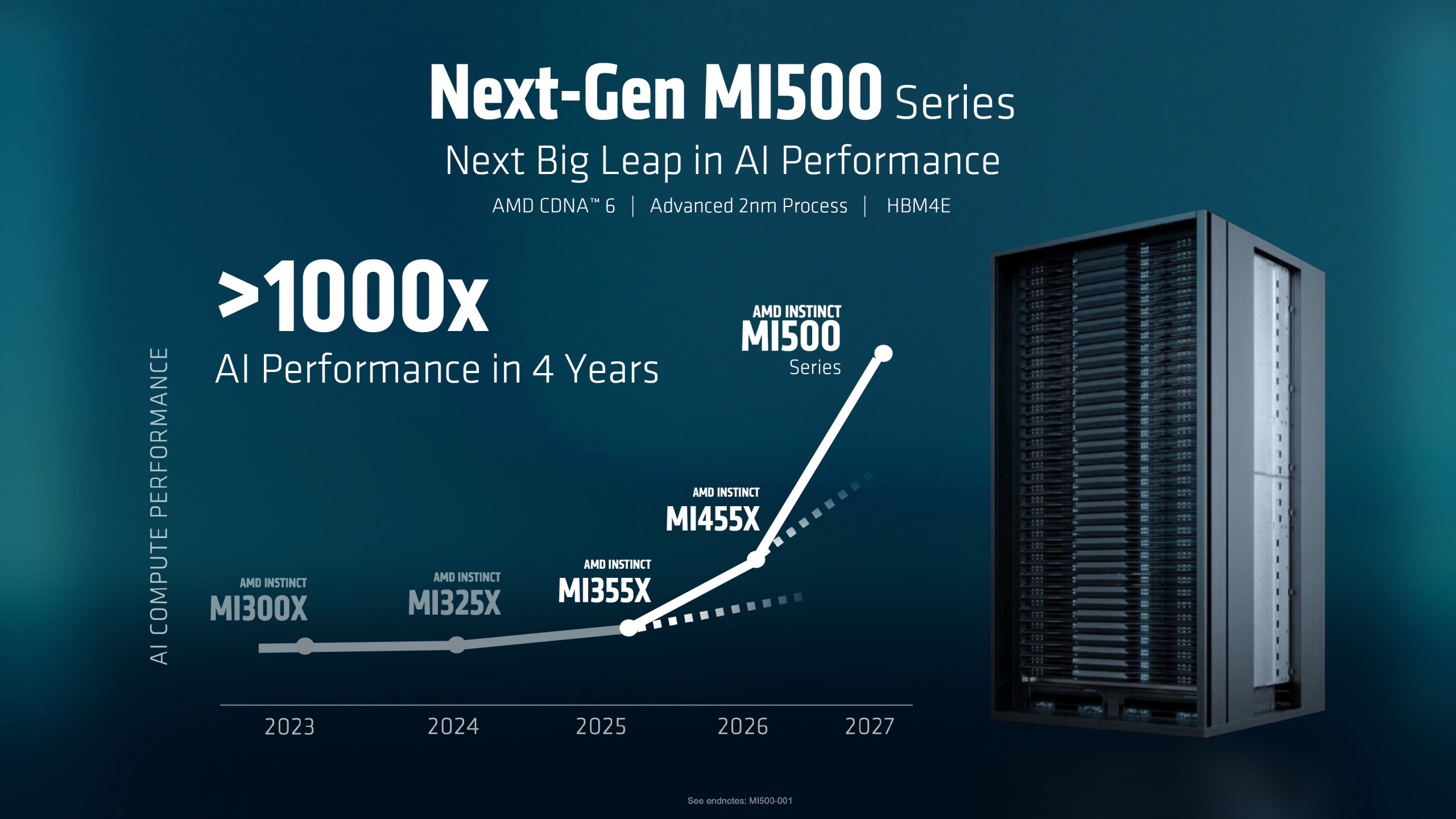 A presentation slide titled 'Next-Gen MI500 Series' shows a graph illustrating AMD's projected AI performance increase over