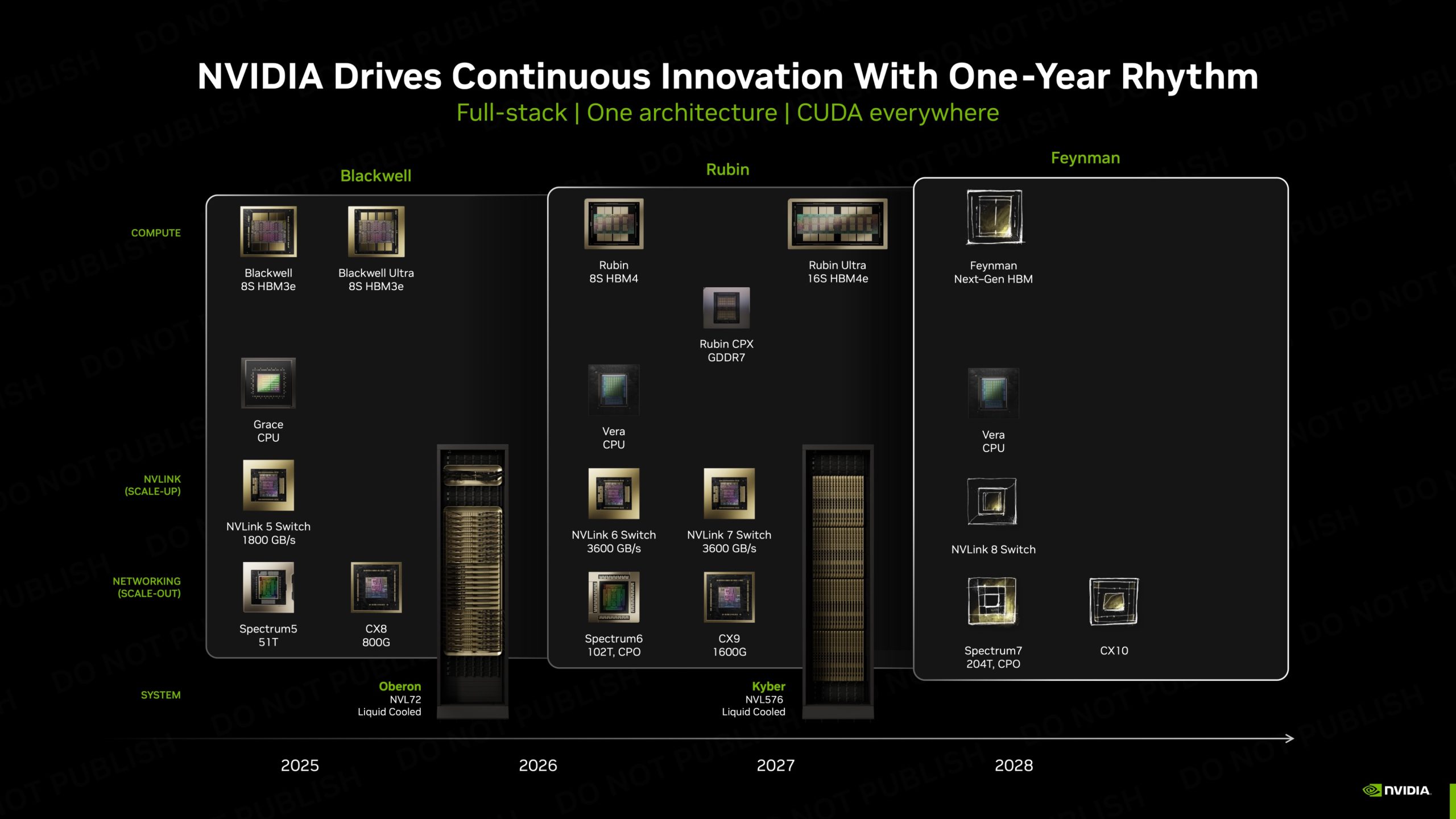 Roadmap de NVIDIA soulignant les architectures Blackwell, Rubin et Feynman de 2025 à 2028.